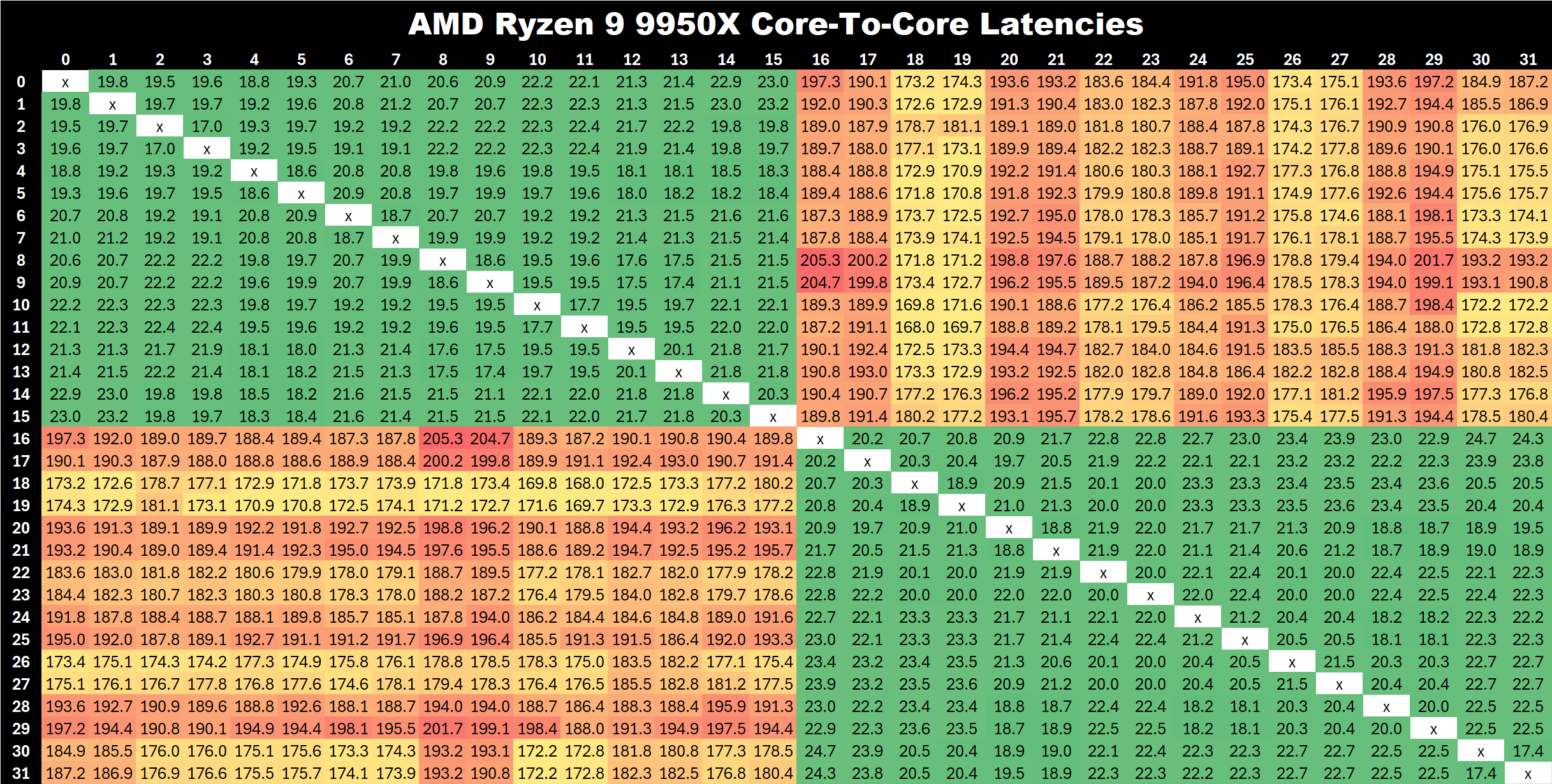 Core To Core Latency Zen The Amd Ryzen X And Ryzen X